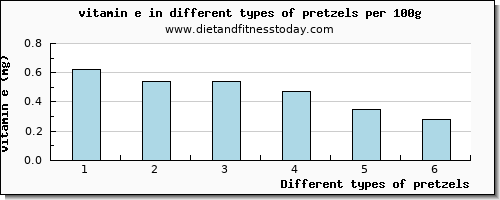 pretzels vitamin e per 100g